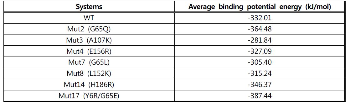 최종 선발된 mutant 후보들과 각각의 평균 결합 퍼텐셜 에너지 값