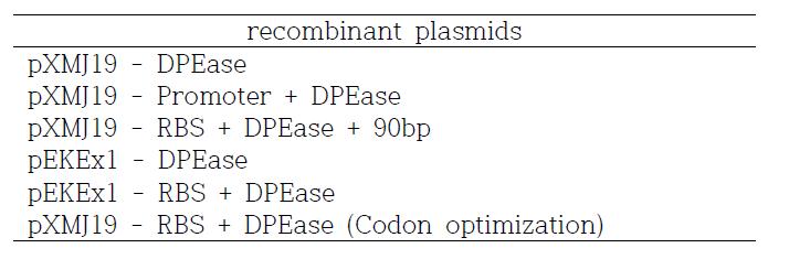 코리네용 고발현벡터에 Agrobacterium tumefaciens 유래 psicose epimerase(DPEase) 유전자가 도입된 다양한 재조합 plasmid의 구축