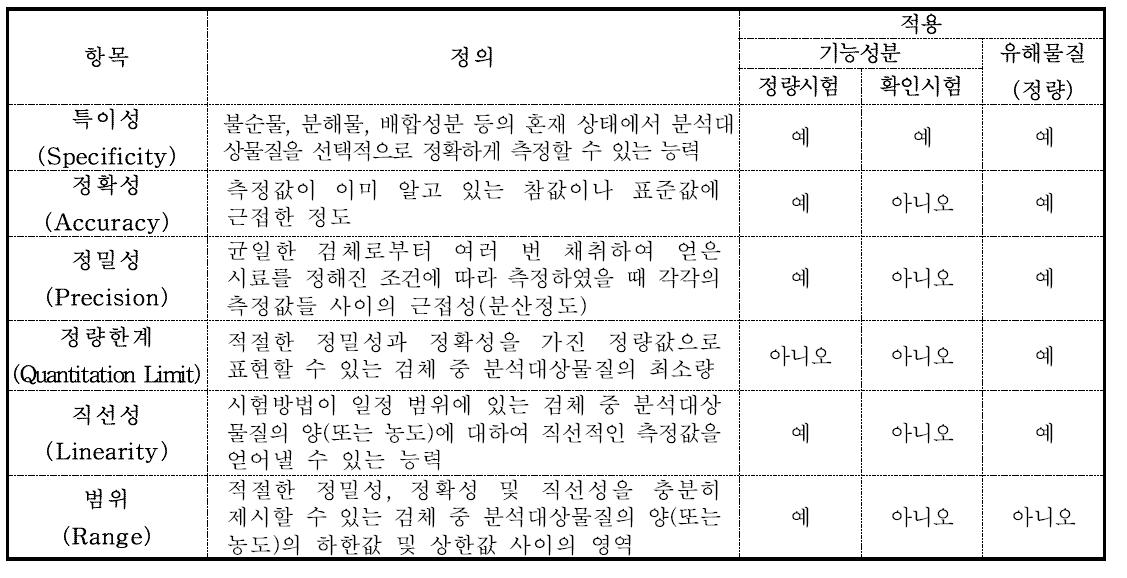 식약청 고시 시험방법 타당성 (밸리데이션) 검토 항목의 정의 및 적용