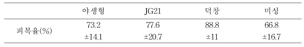 코어를 이용한 1년간 피복율 비교. JG21은 다른 야생형 들잔디들과 유사한 결과를 보였음 (Duncan