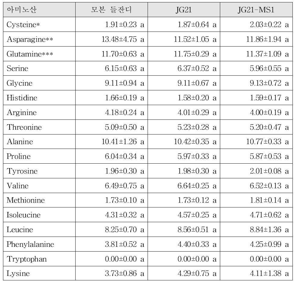 모본과 JG21, JG21-MS1 들잔디의 아미노산 조성 분석.