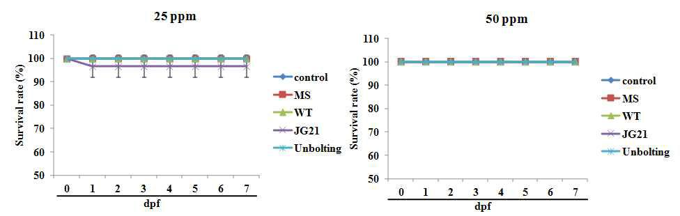잔디추출물을 농도별로 처리한 제브라피쉬의 생존율. Control, 무처리(잔디추출물 무첨가);MS, JG21-MS2; WT, 모본; JG21, 제초제저항성 들잔디; Unbolting, JG21-MS1