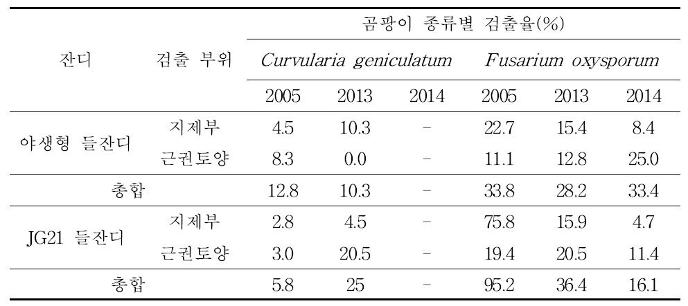 JG21 들잔디가 곰팡이에 미치는 영향. 곰팡이의 검출율은 식재된 잔디의 종류보다 환경의 영향이 더 크다고 추정됨.