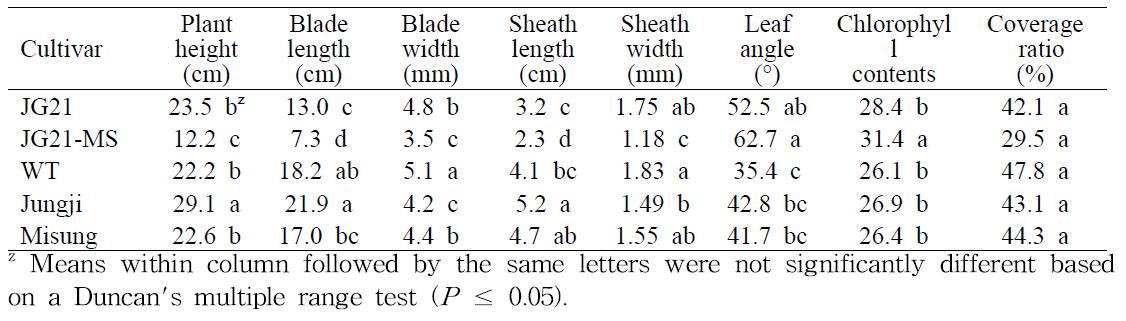 Agronomic characteristics of glufosinate-ammonium resistant zoysiagrass andnon-transgenic cultivars grown in Ochang.