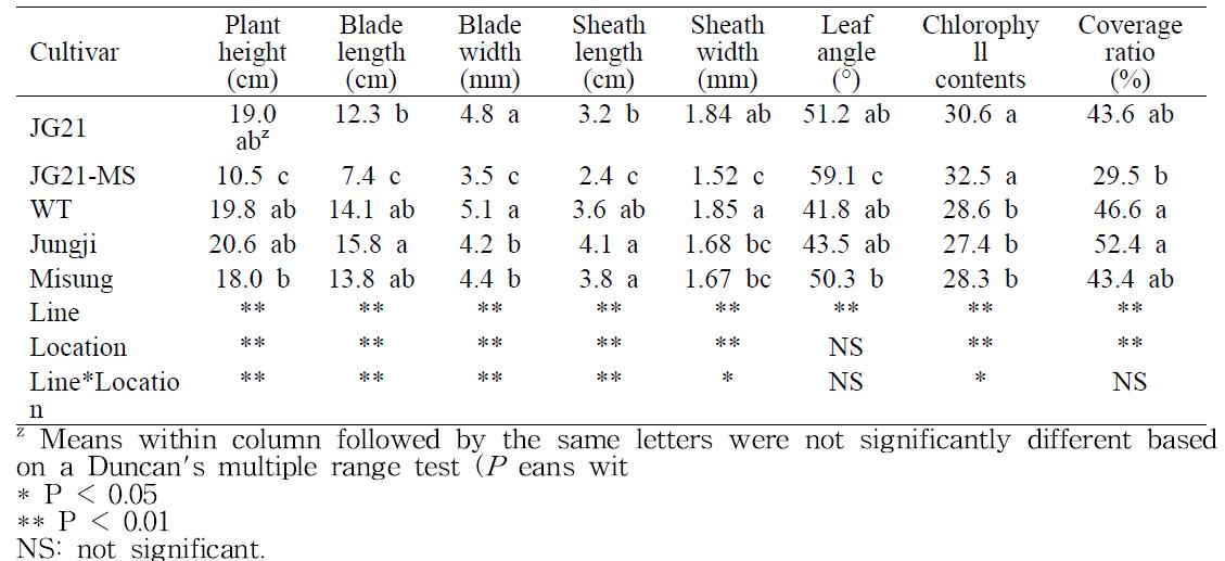 Agronomic characteristics of glufosinate-ammonium resistant zoysiagrass and non-transgenic cultivars grown in three experimental sites.