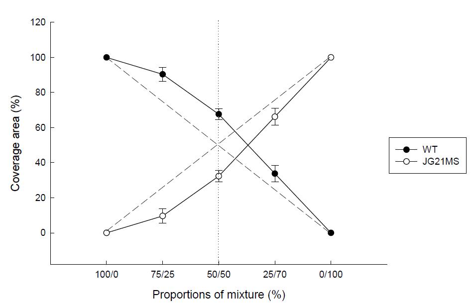 피복률에 의한 JG21-MS:WT, JG21:WT의 상대경합력, 각 실험구에서의 피복률