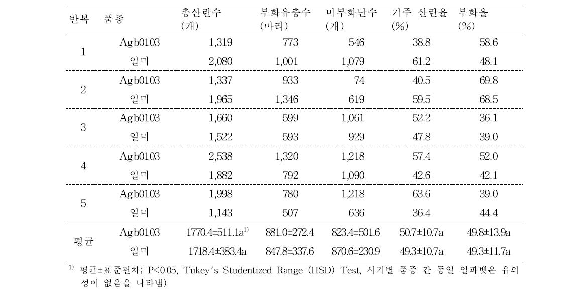 가뭄저항성 GM벼(Agb0103)과 일미벼에서의 벼멸구의 산란선호성 및 부화율