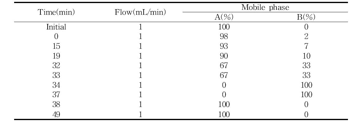 HPLC에 의한 아미노산 분석을 위한 이동상 gradient 조건