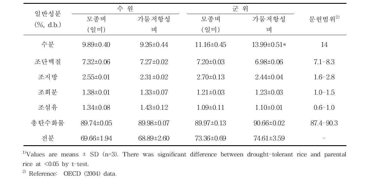 가뭄저항성 벼와 모종벼 현미의 일반성분 (%, d.b.)