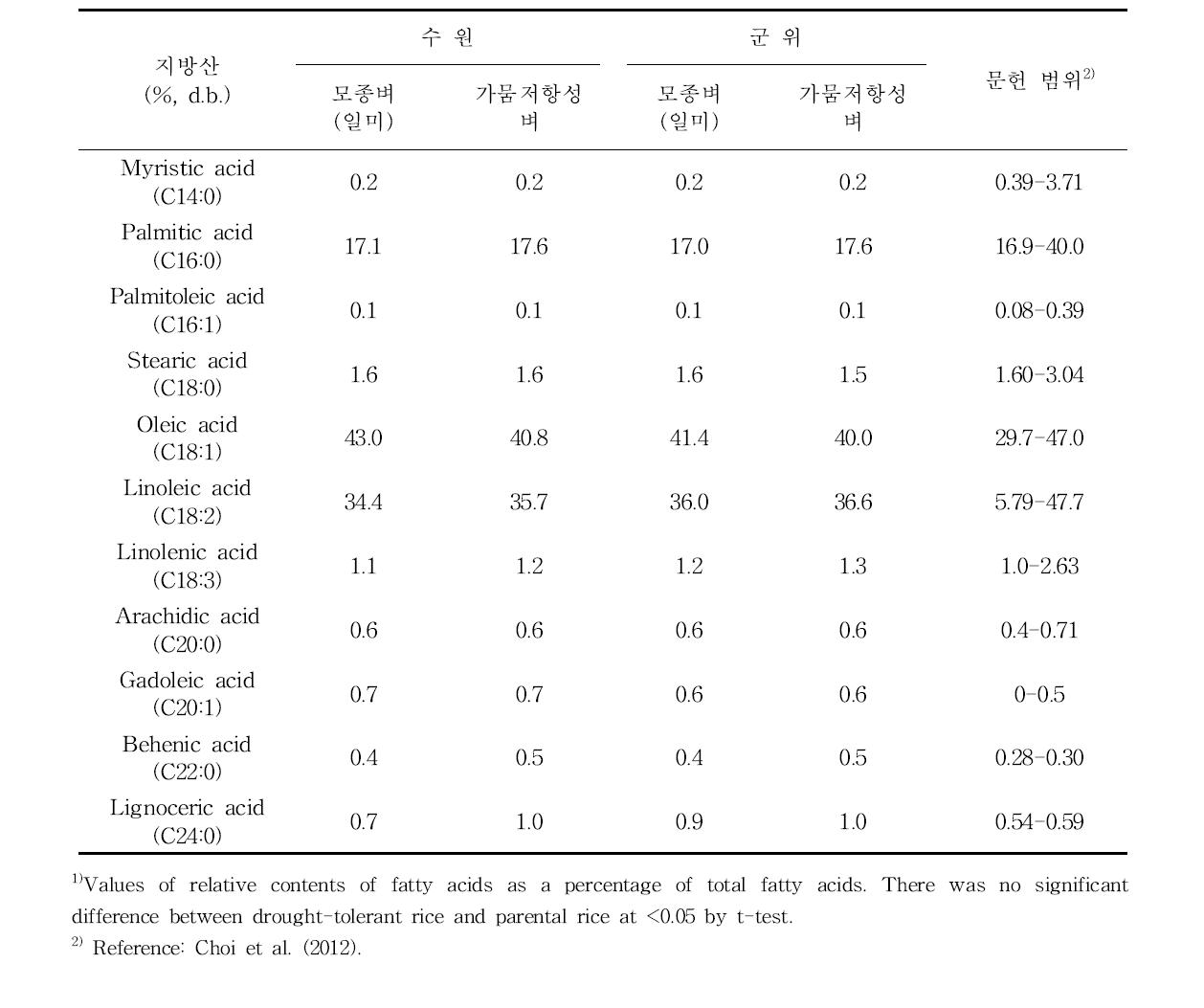 가뭄저항성 벼와 모종벼 현미의 지방산 조성 (%, d.b.)