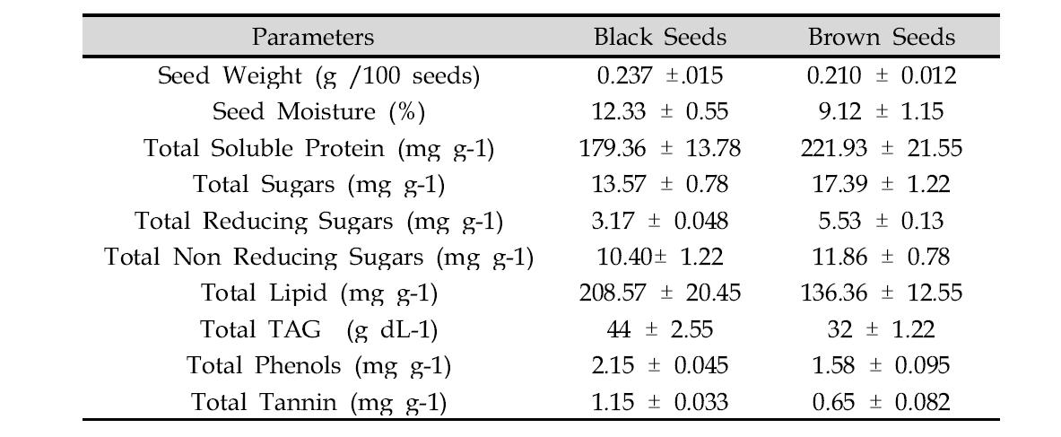 Biochemical difference in Halopyrum mucronatum seed morphs
