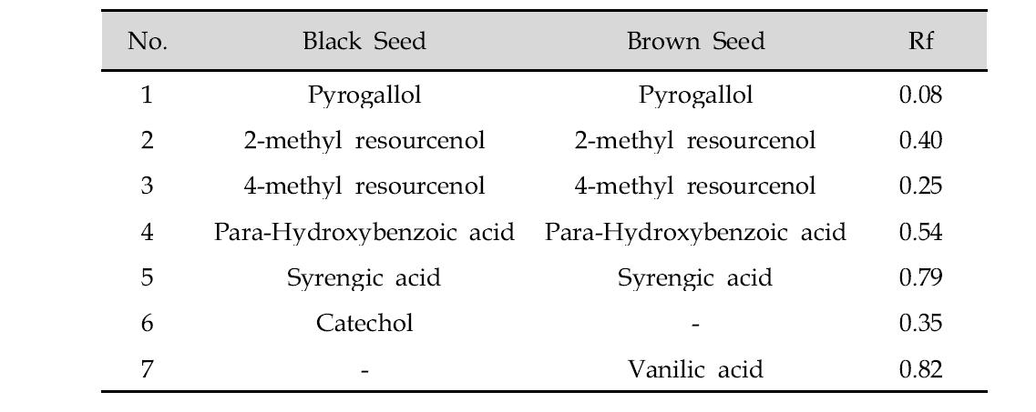 Phenols and Phenolic acids in dry Halopyrum mucronatum seeds