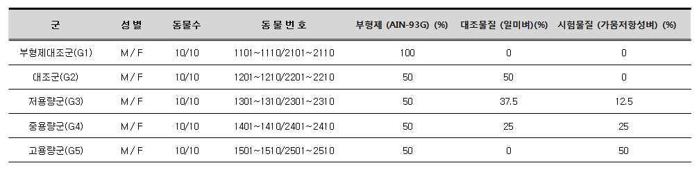 뭄저항성 벼 아만성 독성 군 보성 및 사료 함유량