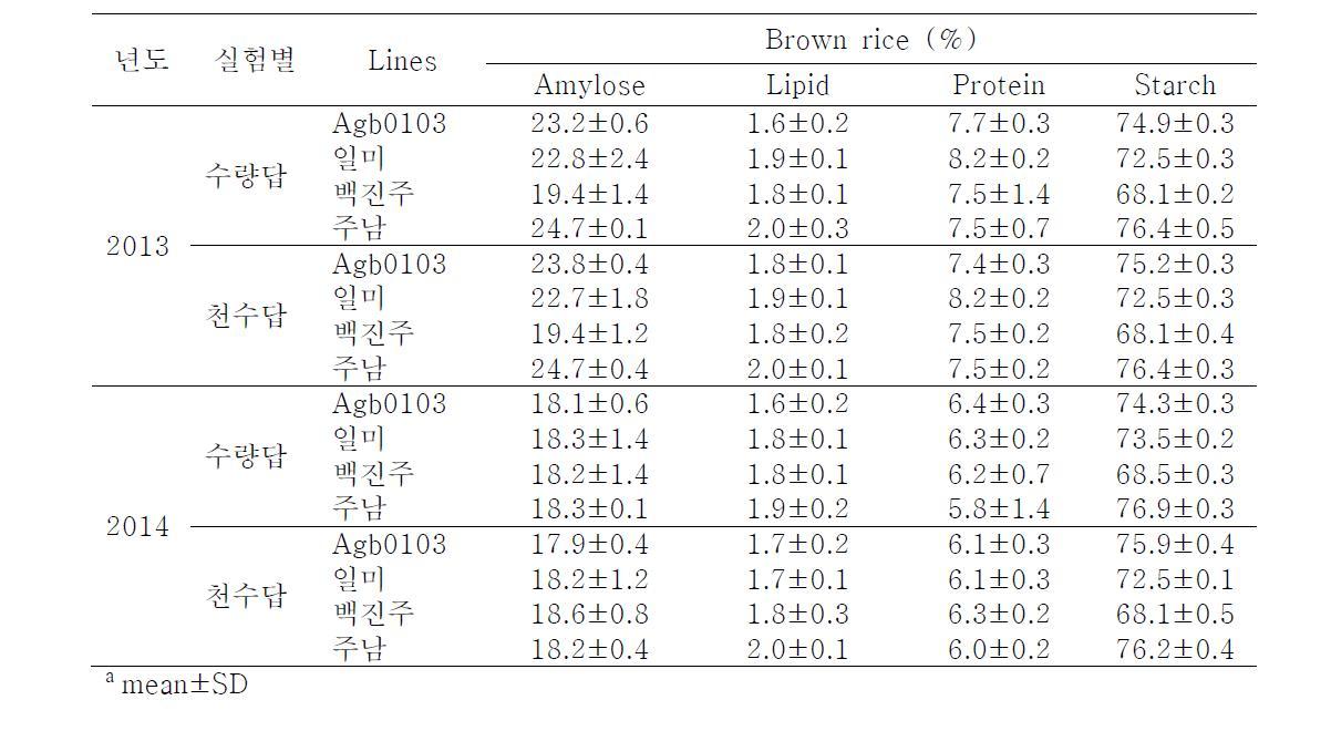가뭄저항성 벼의 시험구 계통에 대한 미립의 화학적 성분 분석 년도 실험별 Lines Brown rice (%)
