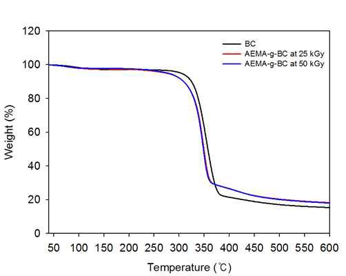 BC와 AEMA-g-BC의 Thermo gravimetric analysis(TGA) 분석