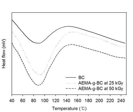 BC와 AEMA-g-BC의 differential scanning calorimetry(DSC) 분석