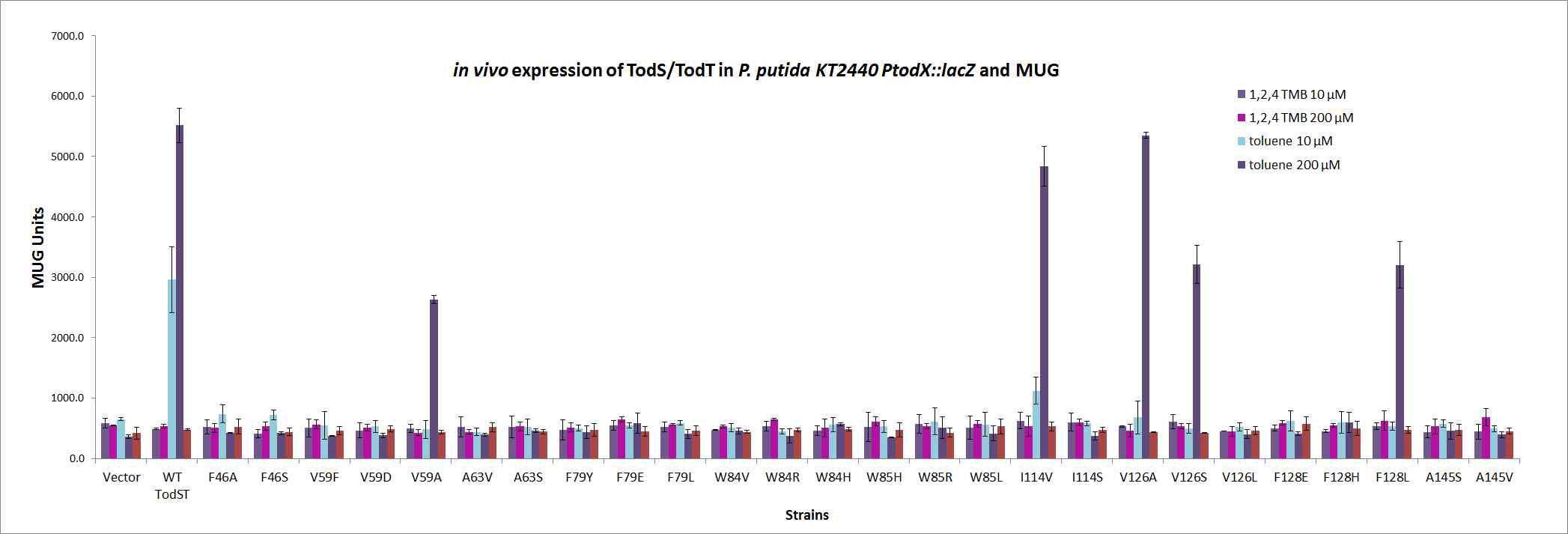 1,2,4-TMB 농도에 따른 TodS/TodT와 ePAS1 감지센서의 반응 결과