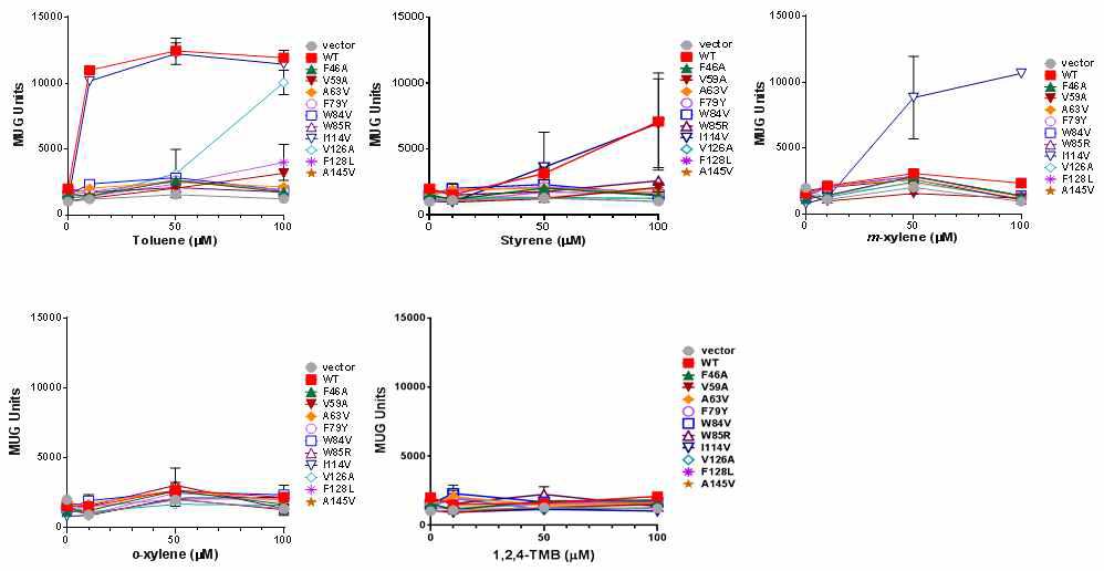 ePAS1-I114V의 10 μM-100 μM 범위 농도에서의 2차 스크리닝 결과