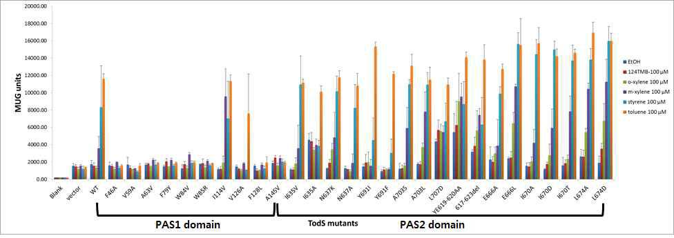 ePAS2-TodS/TodT의 리간드 특이적 TodS/TodT 2개 인자 신호전달 기능 비교분석 (100μM)
