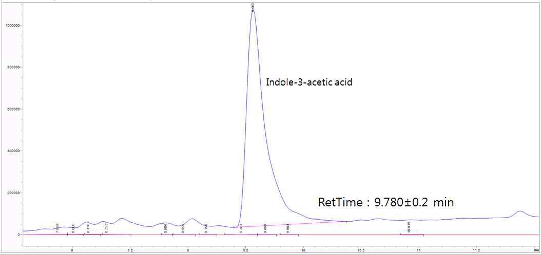 LC chromatogram of IAA from P. putida(TodST) culture filtrate