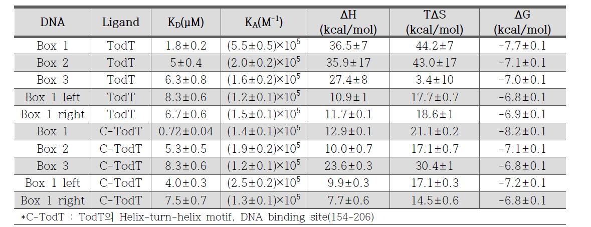 TodT의 Tod box에 대한 결합 친화도