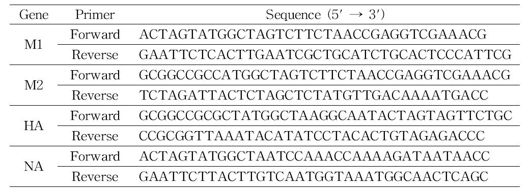 M1, M2, HA, NA 유전자를 증폭시키기 위한 PCR primer.
