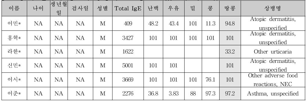 각 환자의 정보와 증상 (NA: 정보는 있으나 비공개)