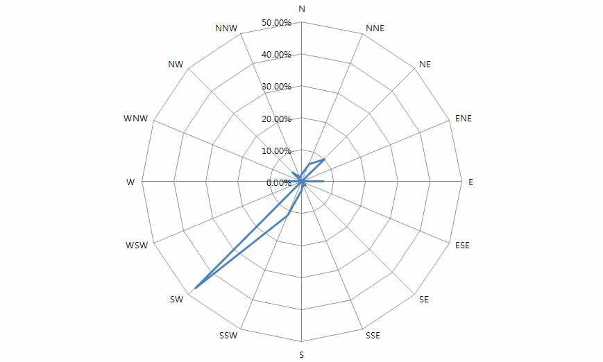 2012년 8월 1개월 동안의 유전자이동성 검정포장의 풍향 분석