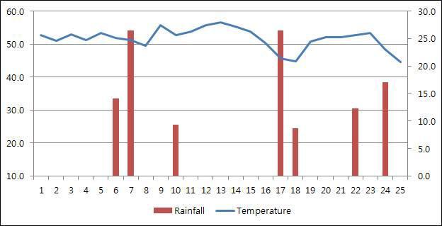 2012년 8월 동안의 유전자이동성 검정포장의 강우량 및 기온의 변화 양상