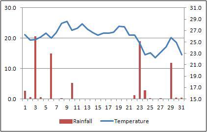 2013년 8월 동안의 유전자이동성 검정포장의 강우량 및 기온의 변화 양상
