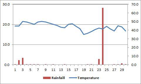 2014년 8월 동안의 유전자이동성 검정포장의 강우량 및 기온의 변화 양상
