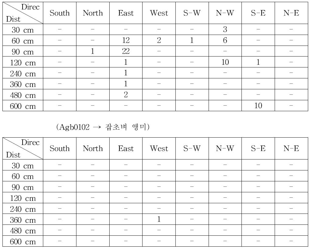 2012년 수확종자의 제초제 바스타 처리에 의한 거리, 방향별 저항성 개체수 (Agb0102 → 모품종 동진벼)