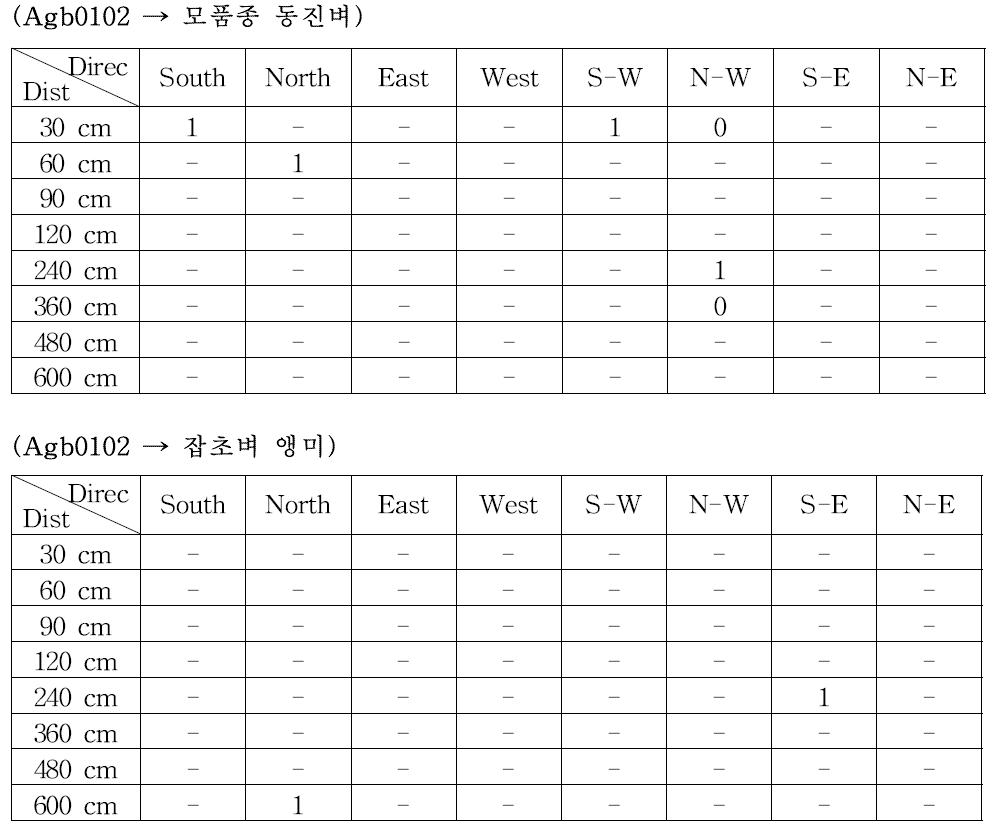 2013년 수확종자의 유전자증폭 3차 평가 양성반응을 보인 개체수