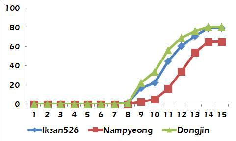 Agb0102의 저온발아율(13℃)