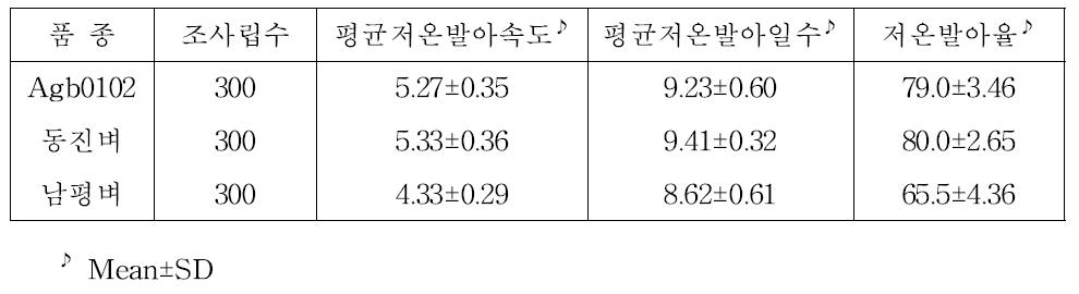 Agb0102의 저온발아 특성