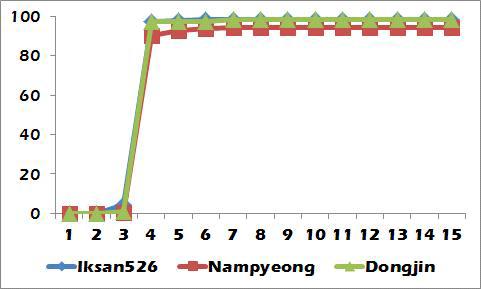 Agb0102의 발아율(28℃)