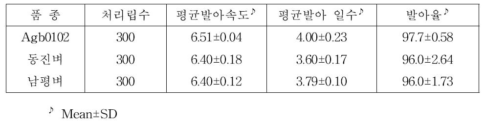 Agb0102의 발아특성