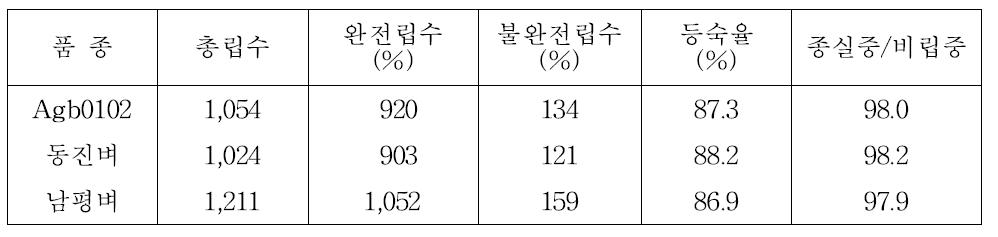 Agb0102의 등숙 특성