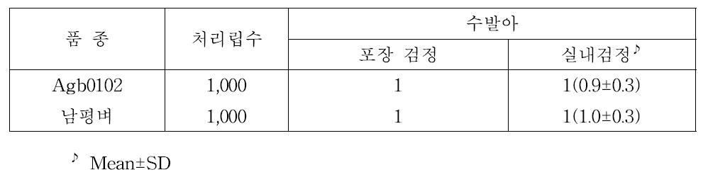 Agb0102의 수발아 특성