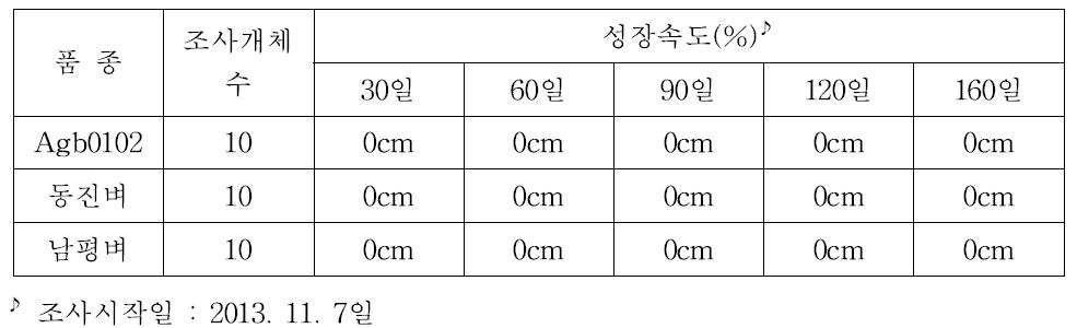 Agb0102의 월동후 라툰 성장속도