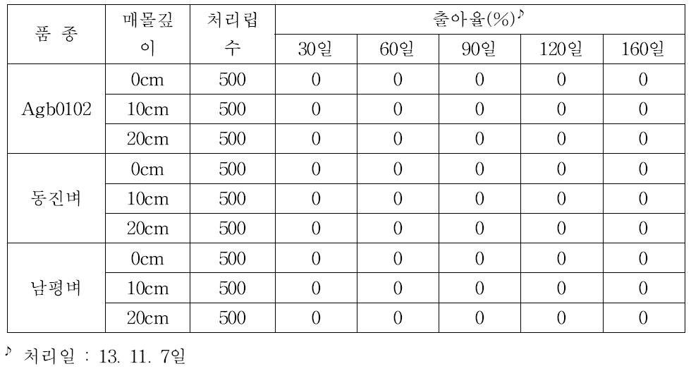 Agb0102의 월동후 출아율