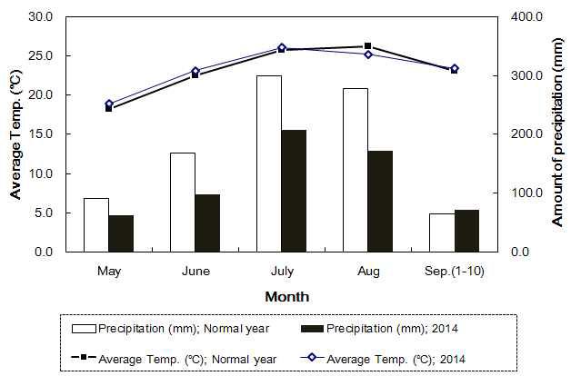 Average temperature and precipitation amount at Jeonju in 2014.