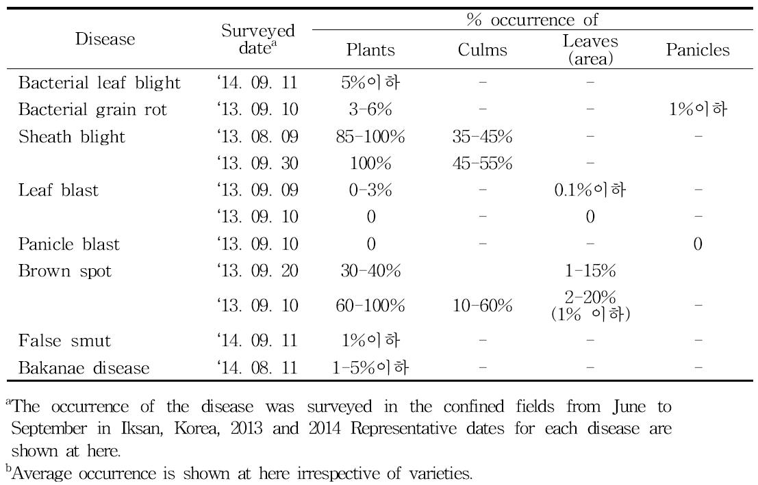 Occurrence of diseases in the confined fields in 2013 and 2014.