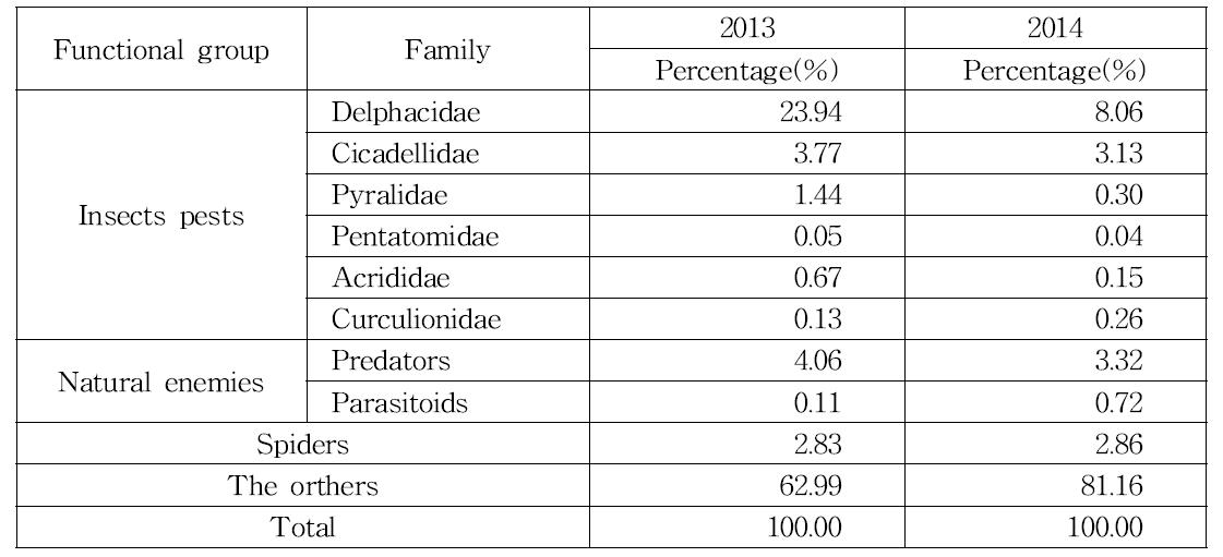 Functional group composition of insects/spiders collected from 2013 and 2014