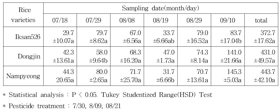 Incidence of total insects collected from the different rice varieties from 2013