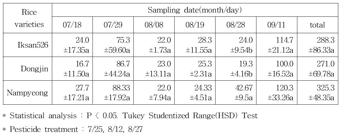 Incidence of total insects collected from the different rice varieties from 2014