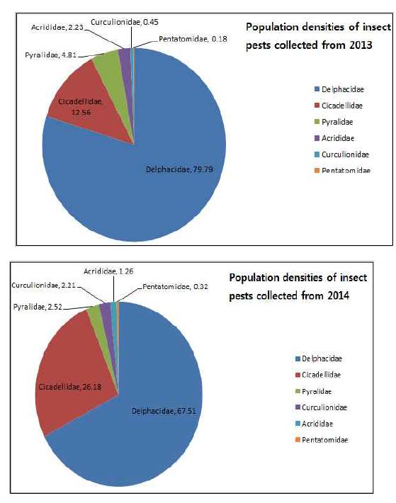 Population densities of pests collected from 2013 and 2014.