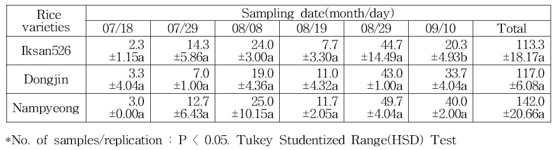 Incidence rate of insect pests from the rice varieties in the paddy fields from 2013