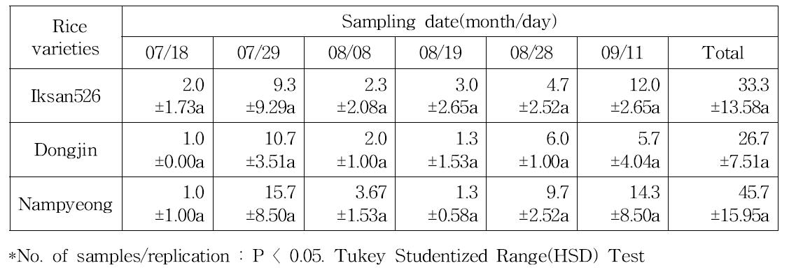 Incidence rate of insect pests from the rice varieties in the paddy fields from 2014