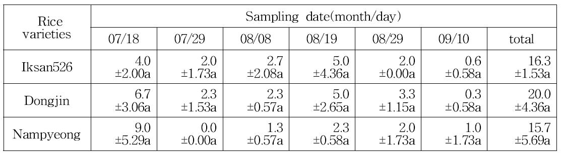 Incidence of natural enemies from the rice varieties in the paddy fieldsfrom 2013